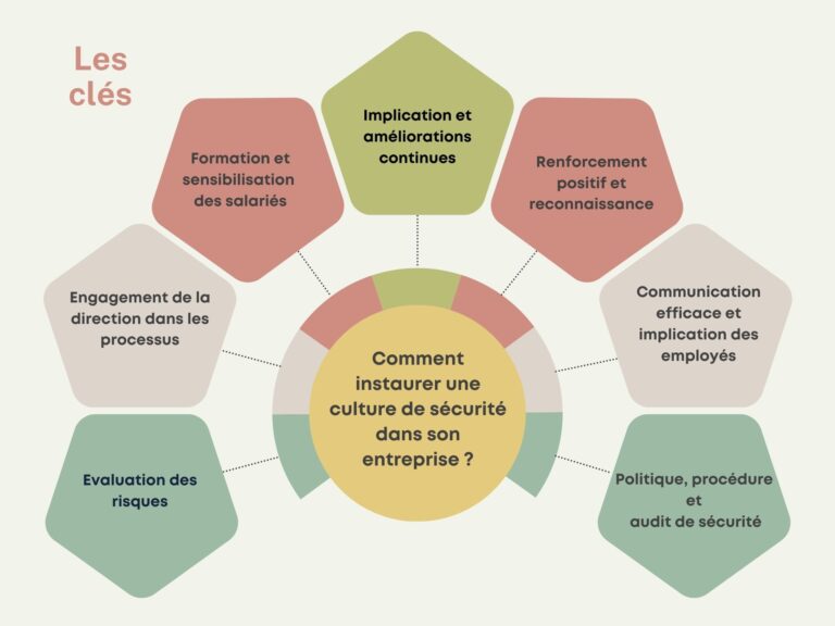 Comment instaurer une culture de la sécurité dans son entreprise